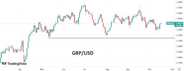Индекс доллара демонстрирует слабость
